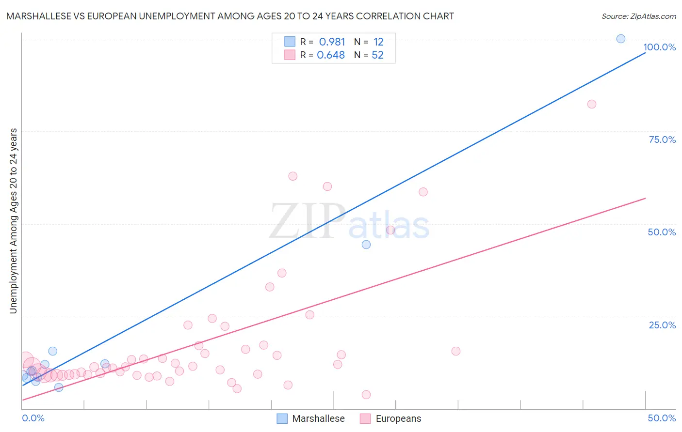 Marshallese vs European Unemployment Among Ages 20 to 24 years