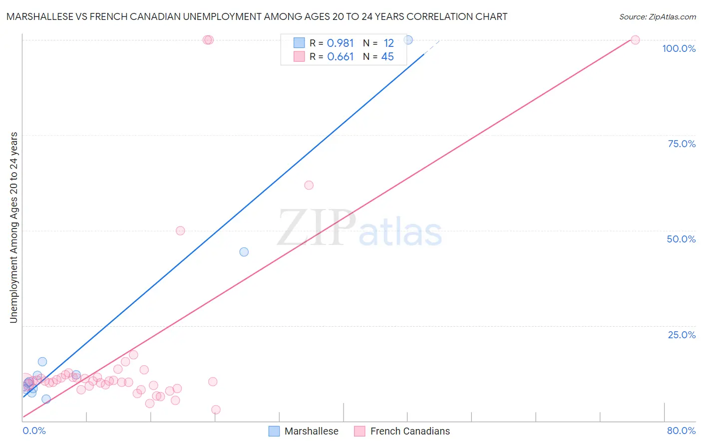 Marshallese vs French Canadian Unemployment Among Ages 20 to 24 years