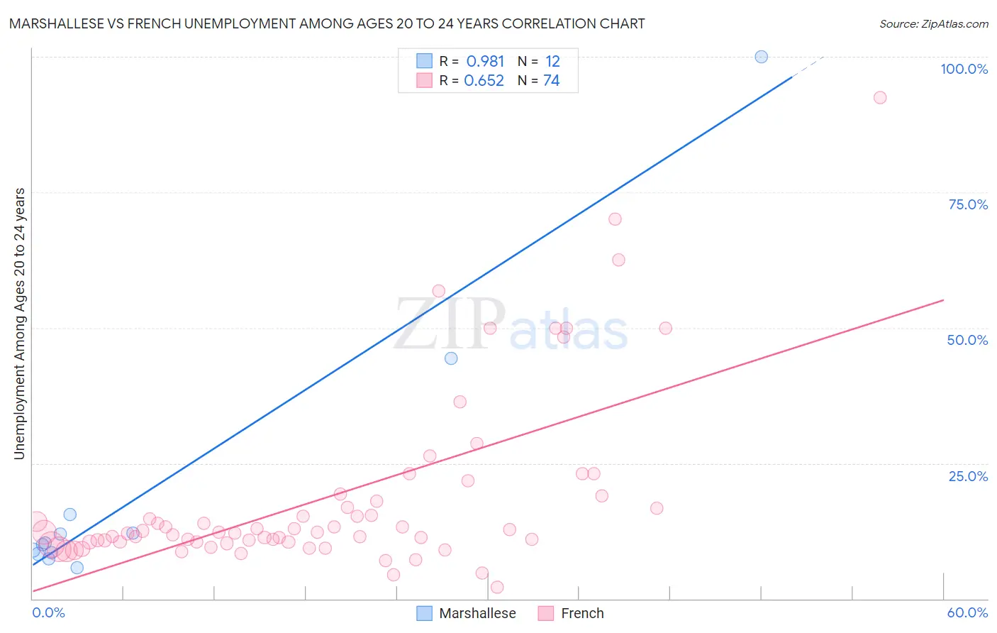 Marshallese vs French Unemployment Among Ages 20 to 24 years