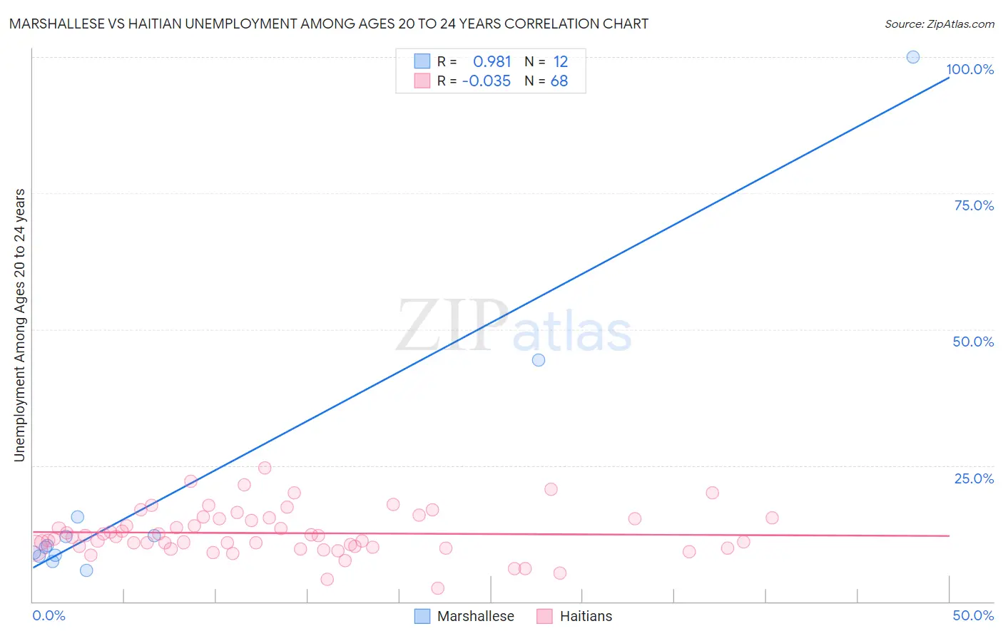 Marshallese vs Haitian Unemployment Among Ages 20 to 24 years