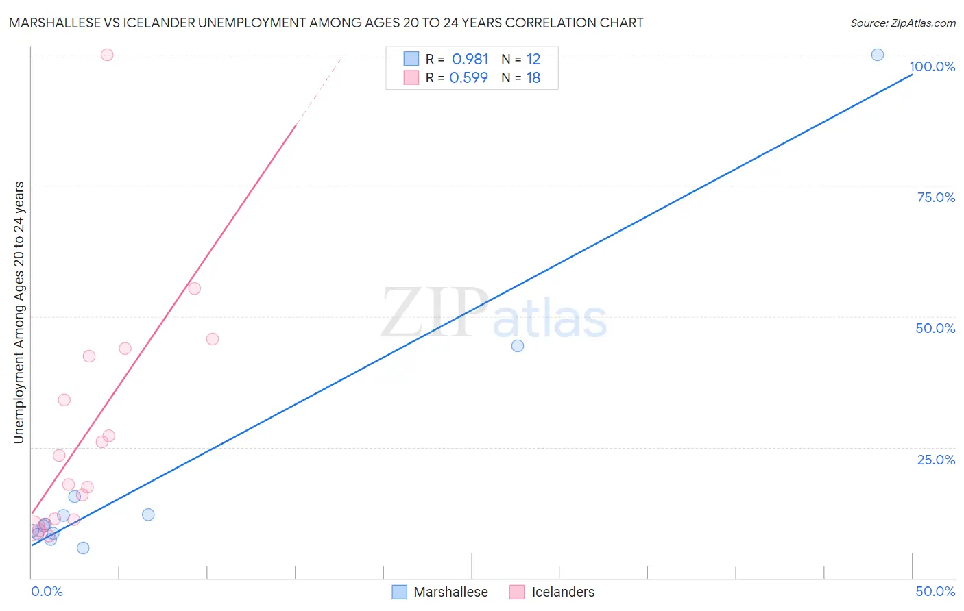 Marshallese vs Icelander Unemployment Among Ages 20 to 24 years