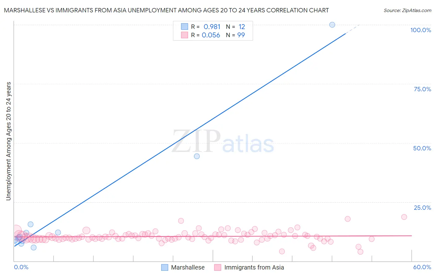 Marshallese vs Immigrants from Asia Unemployment Among Ages 20 to 24 years