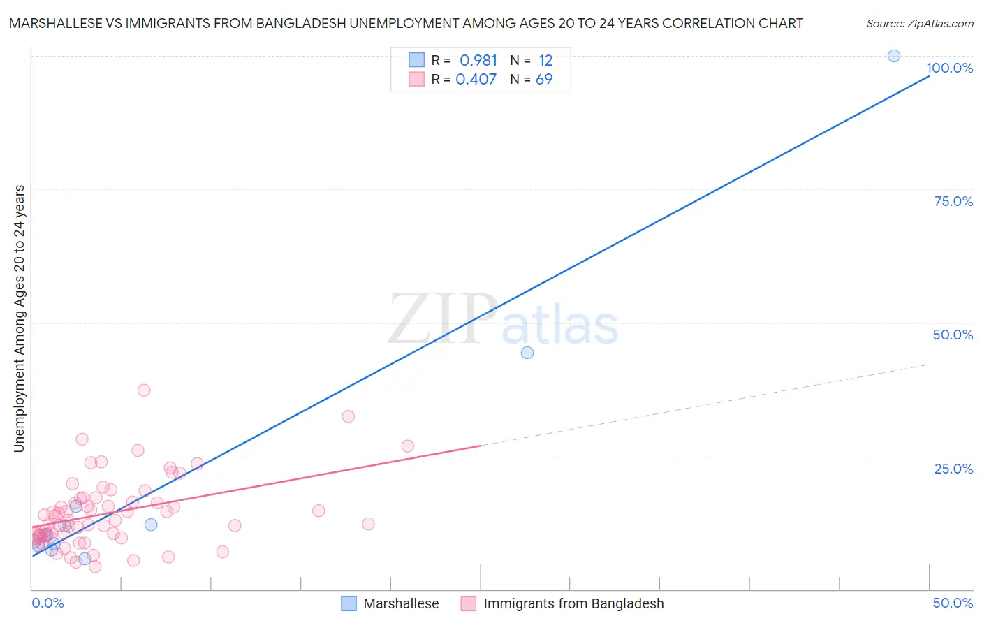 Marshallese vs Immigrants from Bangladesh Unemployment Among Ages 20 to 24 years