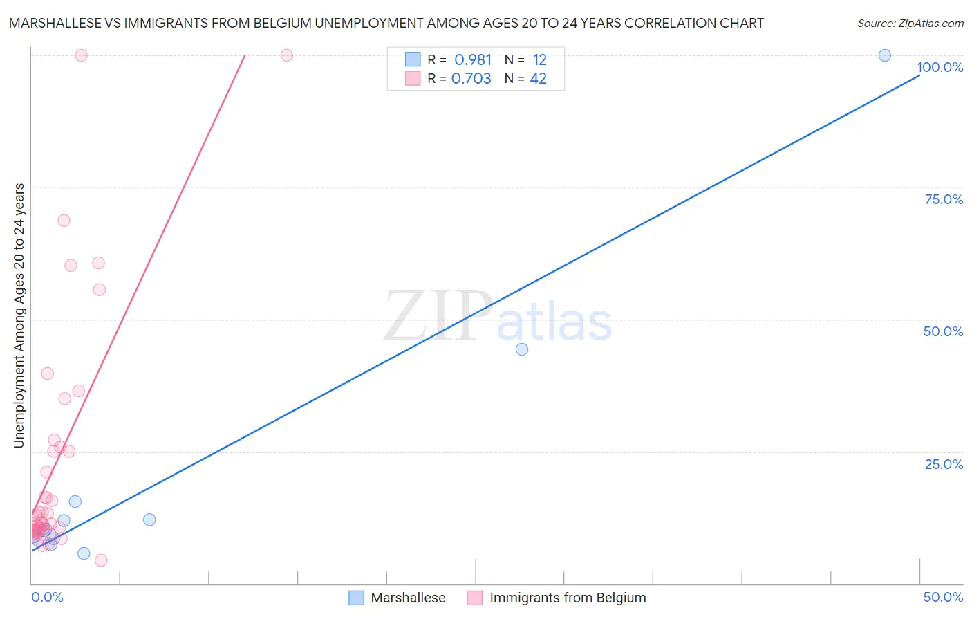 Marshallese vs Immigrants from Belgium Unemployment Among Ages 20 to 24 years