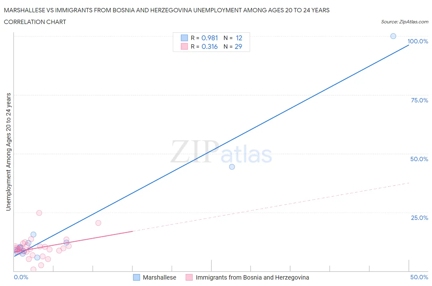 Marshallese vs Immigrants from Bosnia and Herzegovina Unemployment Among Ages 20 to 24 years