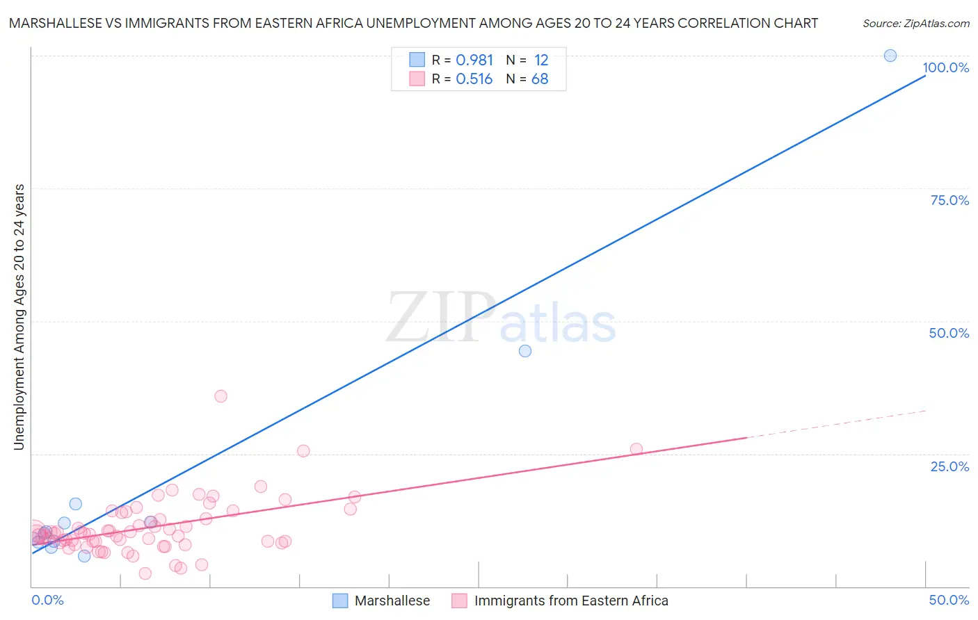 Marshallese vs Immigrants from Eastern Africa Unemployment Among Ages 20 to 24 years