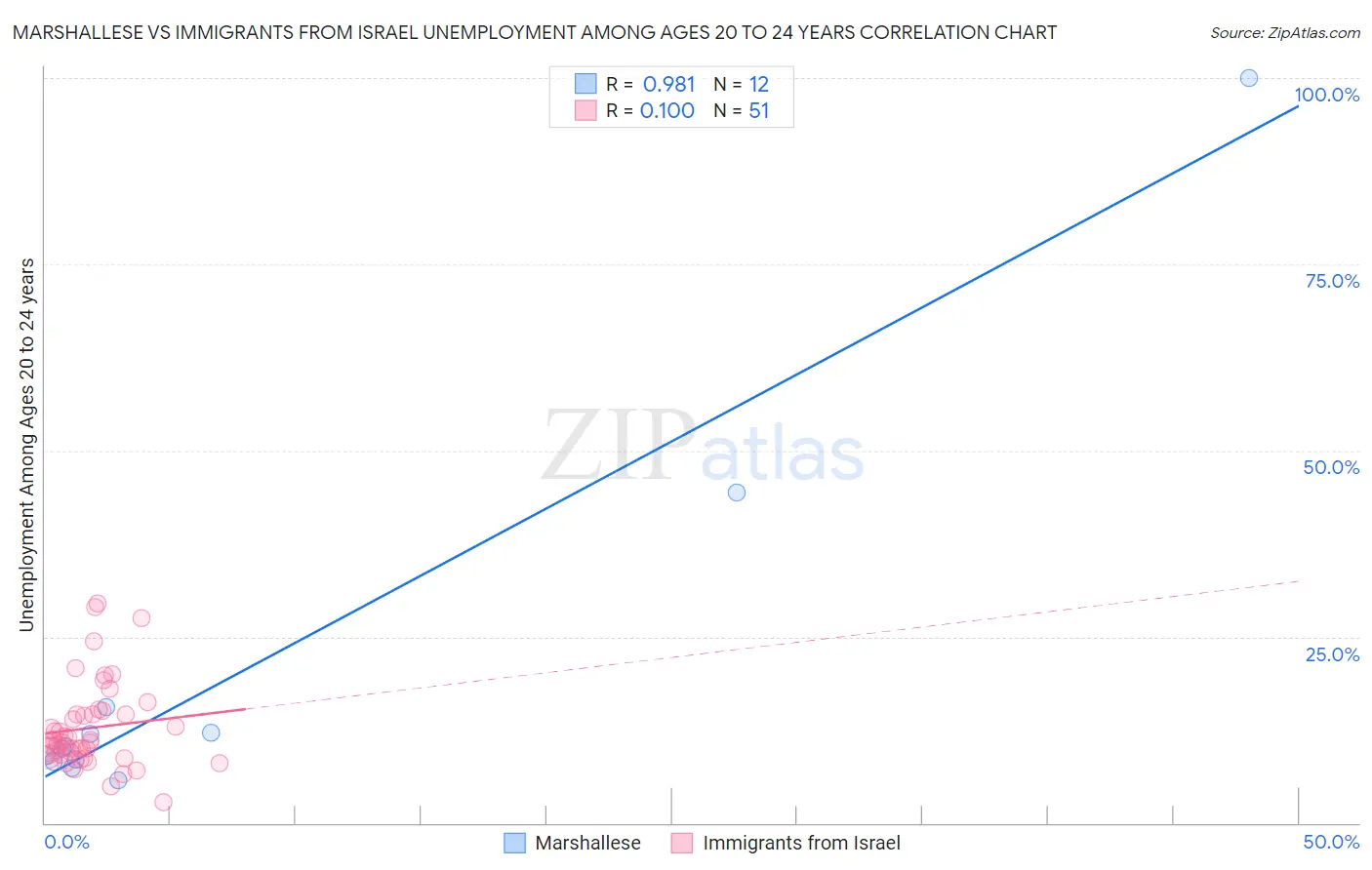 Marshallese vs Immigrants from Israel Unemployment Among Ages 20 to 24 years