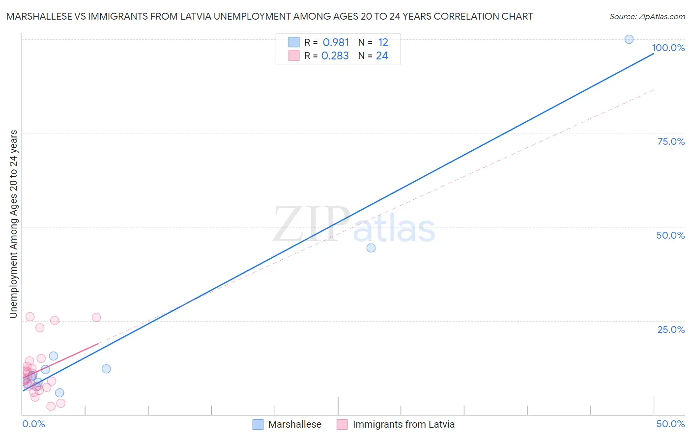 Marshallese vs Immigrants from Latvia Unemployment Among Ages 20 to 24 years