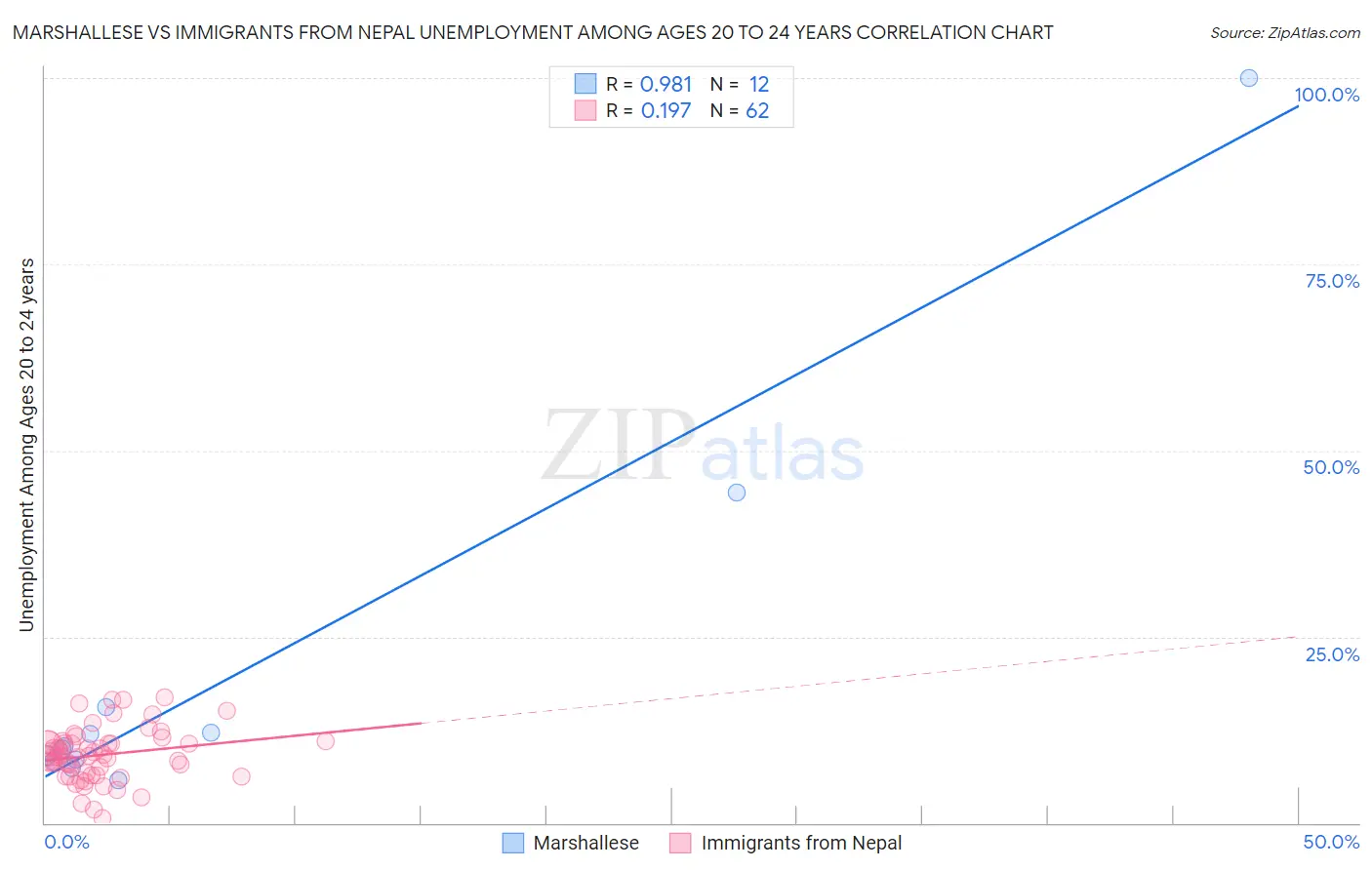 Marshallese vs Immigrants from Nepal Unemployment Among Ages 20 to 24 years