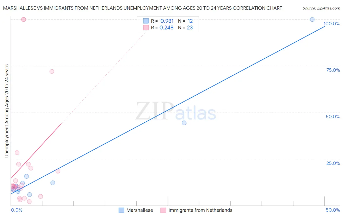 Marshallese vs Immigrants from Netherlands Unemployment Among Ages 20 to 24 years