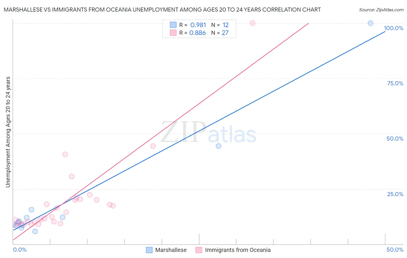 Marshallese vs Immigrants from Oceania Unemployment Among Ages 20 to 24 years