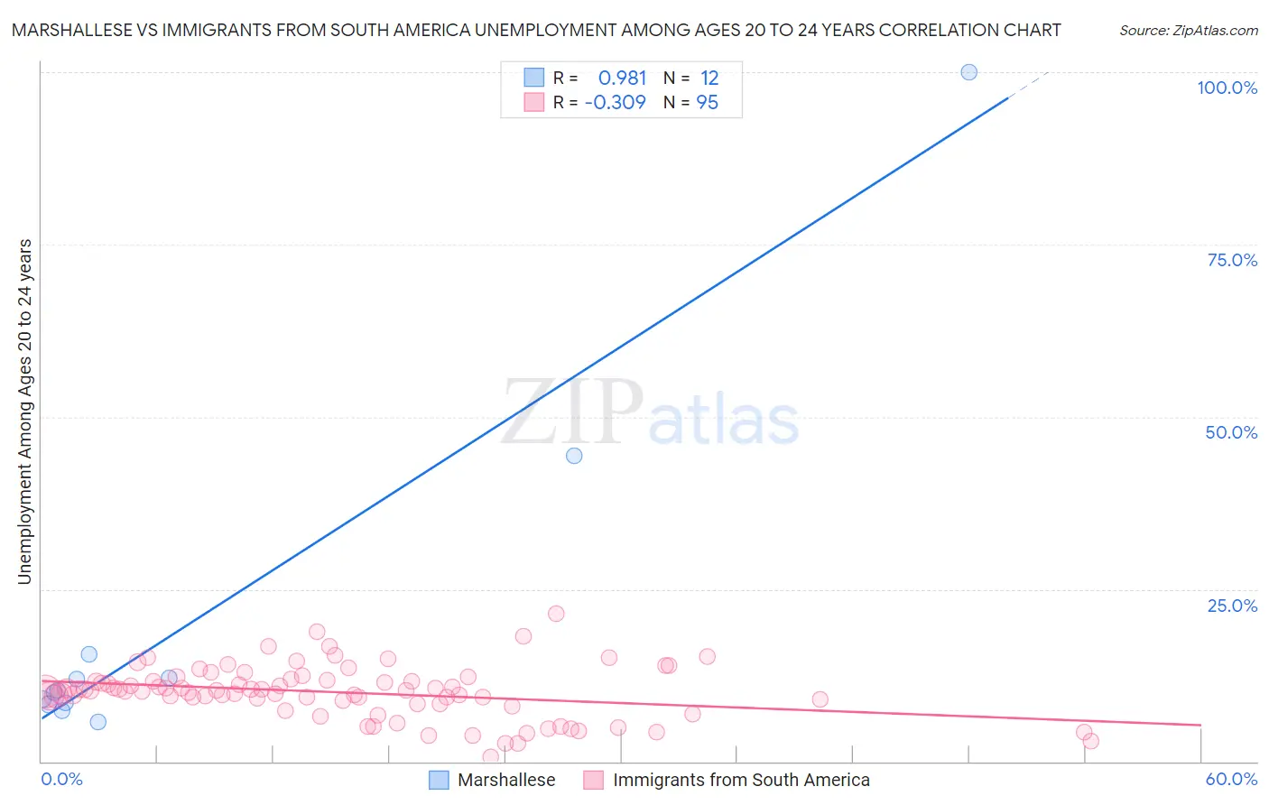 Marshallese vs Immigrants from South America Unemployment Among Ages 20 to 24 years
