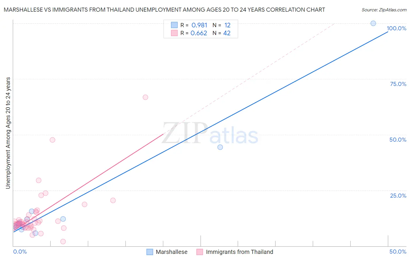 Marshallese vs Immigrants from Thailand Unemployment Among Ages 20 to 24 years