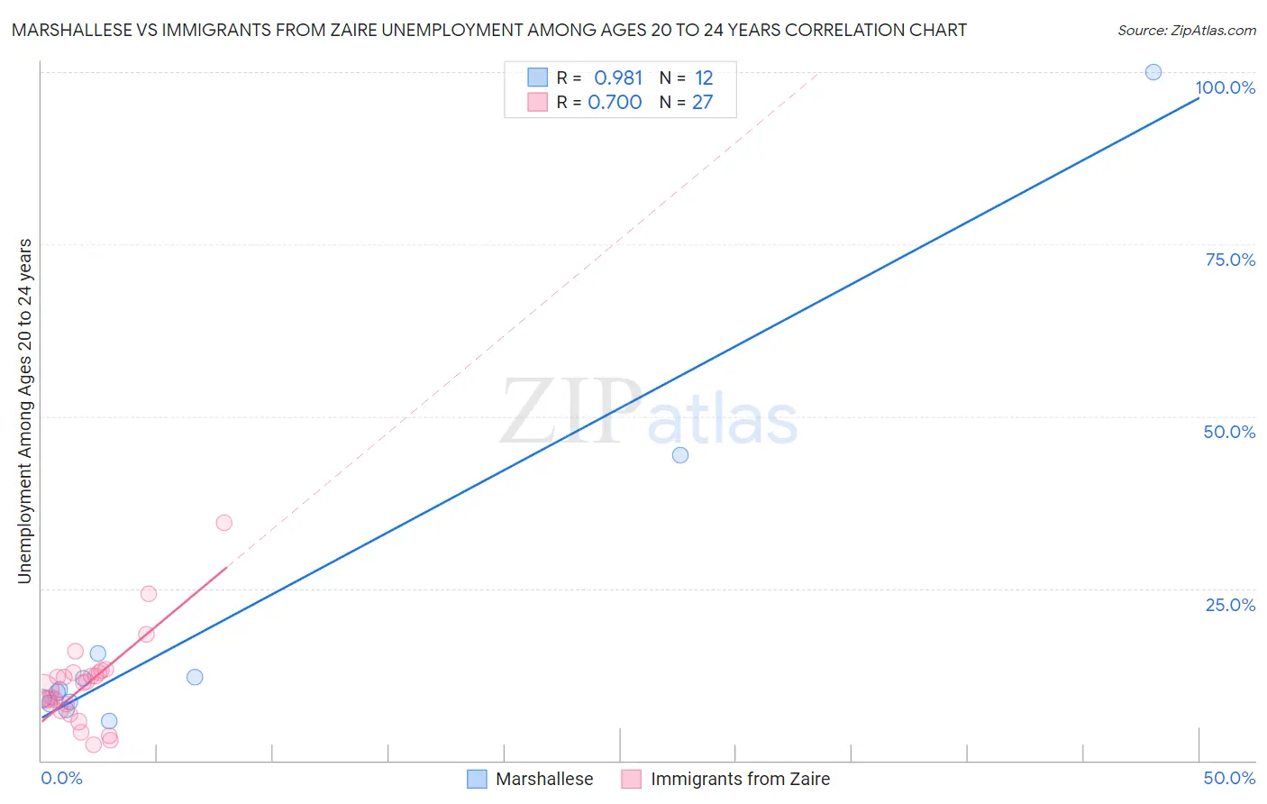 Marshallese vs Immigrants from Zaire Unemployment Among Ages 20 to 24 years