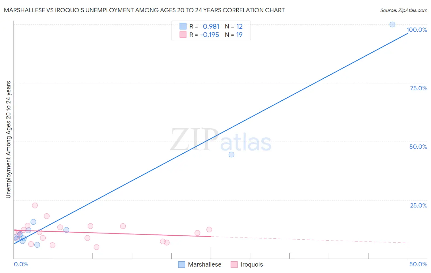 Marshallese vs Iroquois Unemployment Among Ages 20 to 24 years