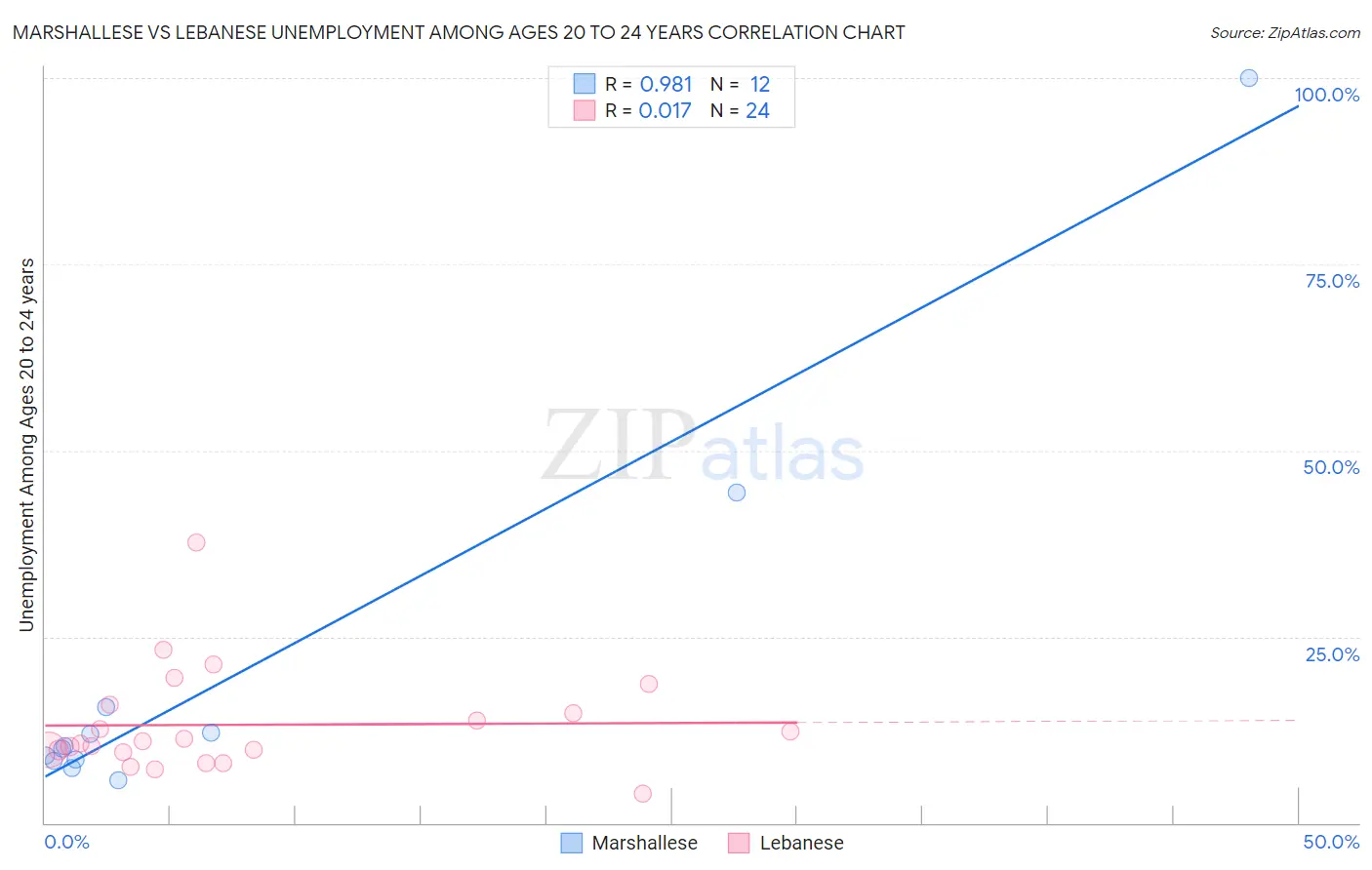 Marshallese vs Lebanese Unemployment Among Ages 20 to 24 years