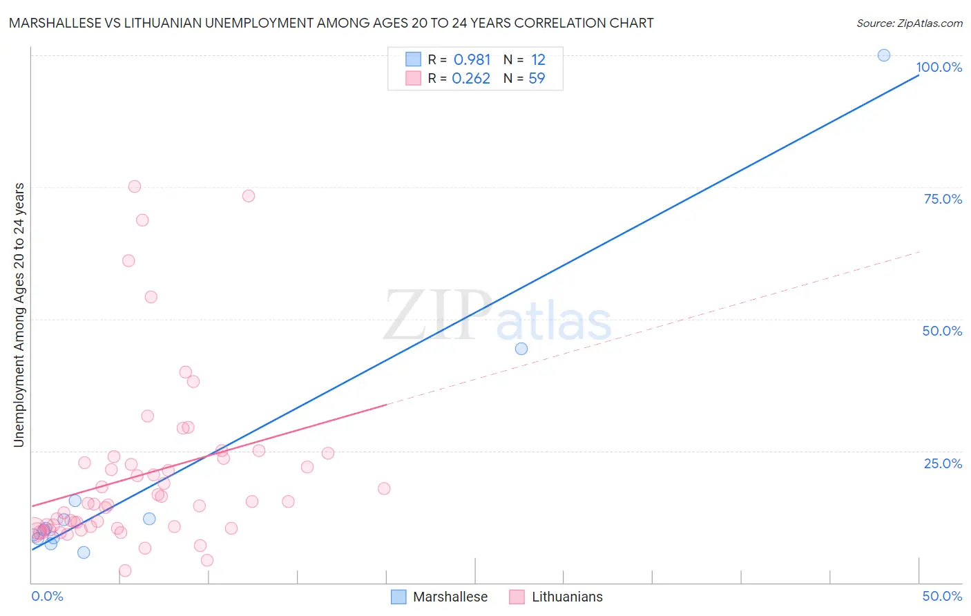 Marshallese vs Lithuanian Unemployment Among Ages 20 to 24 years