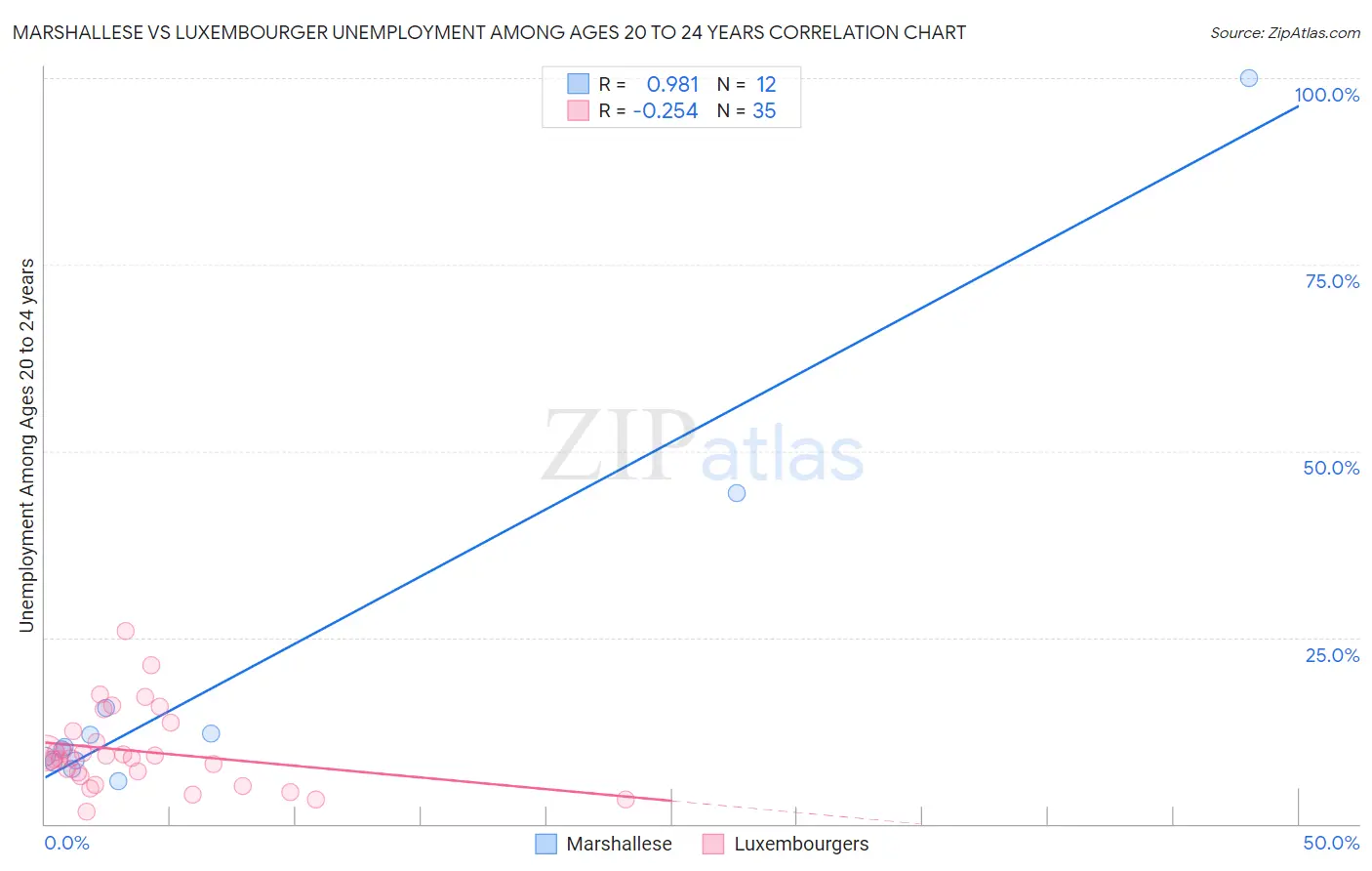 Marshallese vs Luxembourger Unemployment Among Ages 20 to 24 years