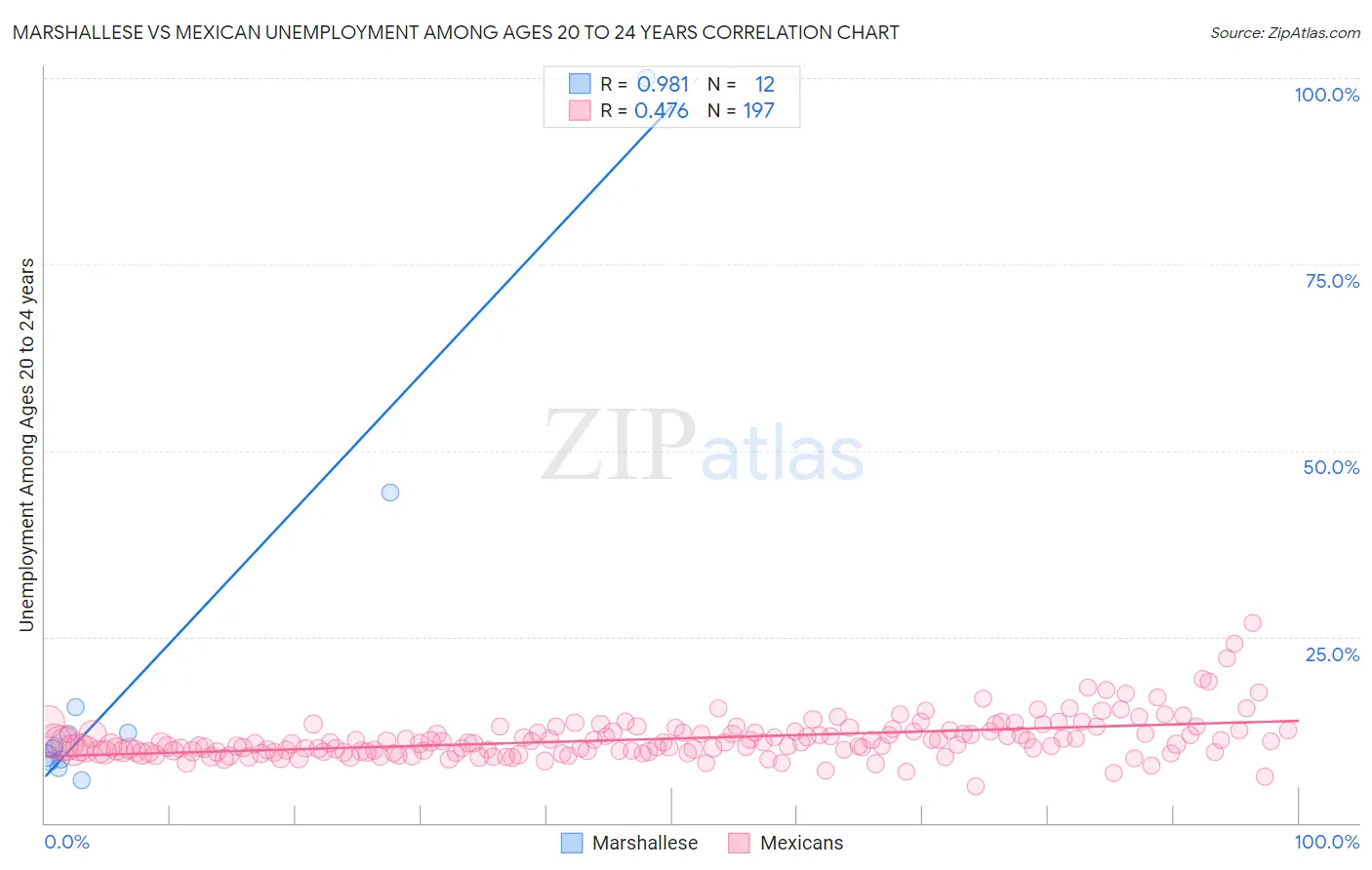 Marshallese vs Mexican Unemployment Among Ages 20 to 24 years