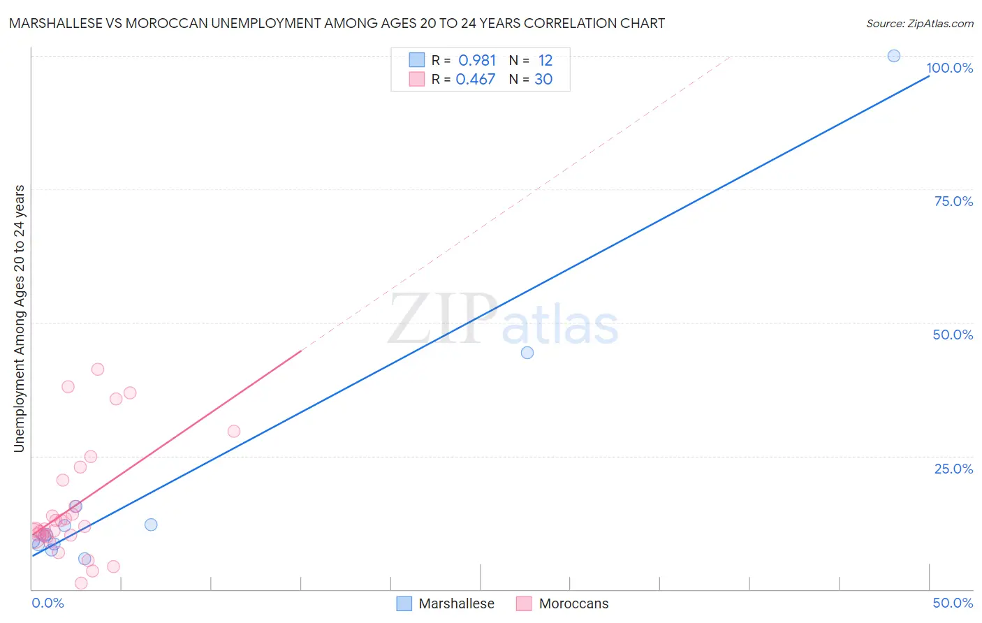 Marshallese vs Moroccan Unemployment Among Ages 20 to 24 years