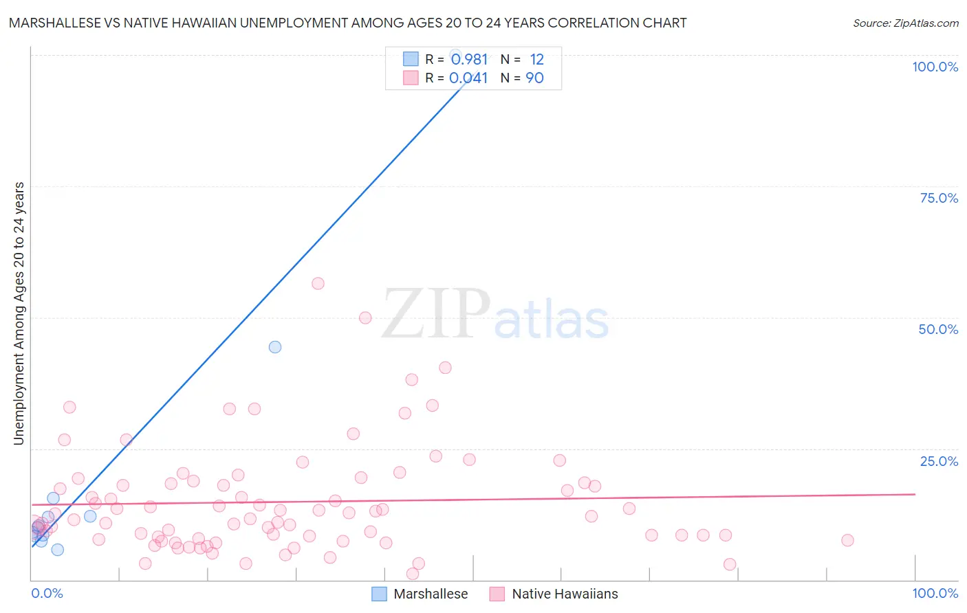 Marshallese vs Native Hawaiian Unemployment Among Ages 20 to 24 years