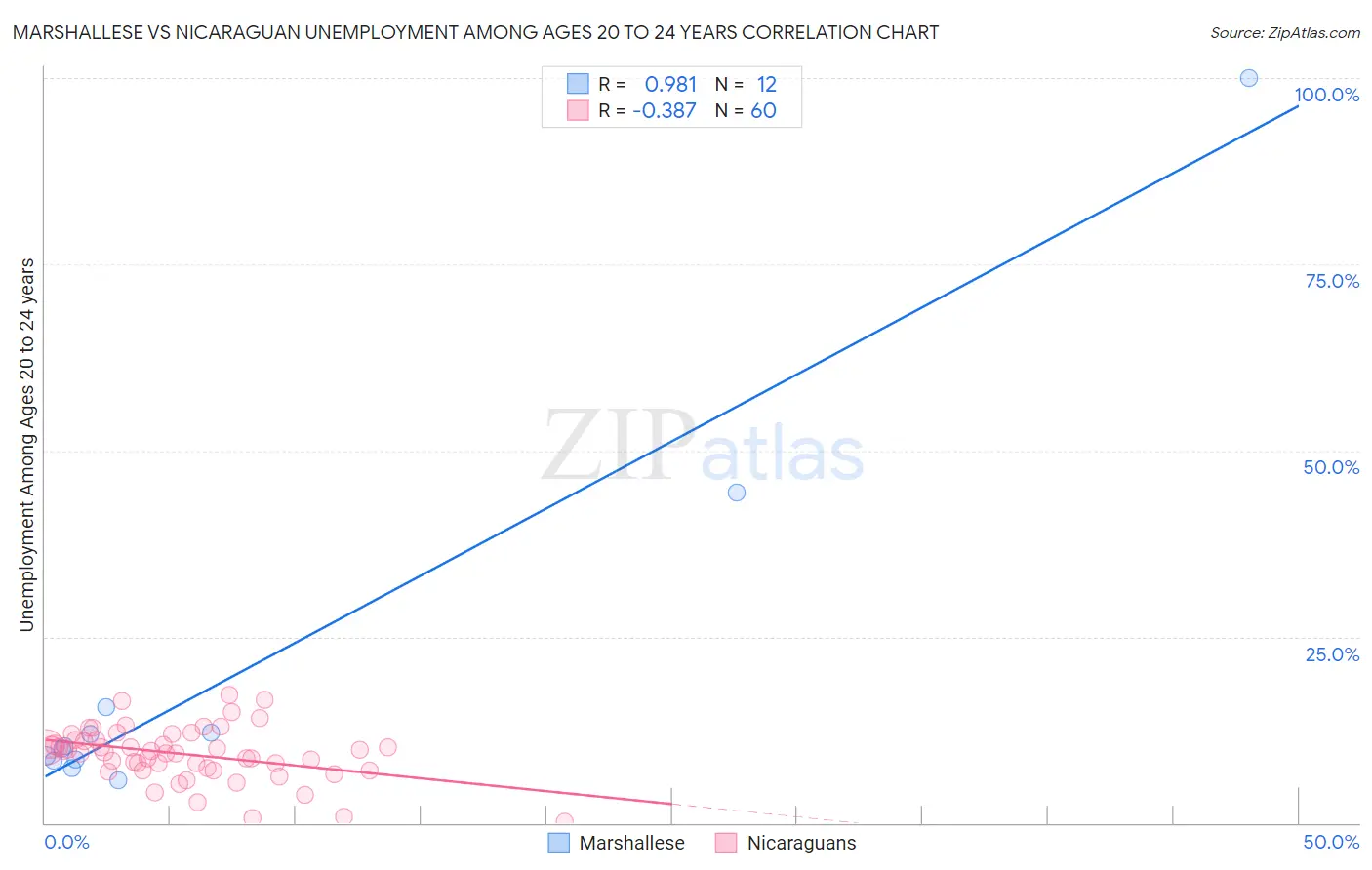 Marshallese vs Nicaraguan Unemployment Among Ages 20 to 24 years