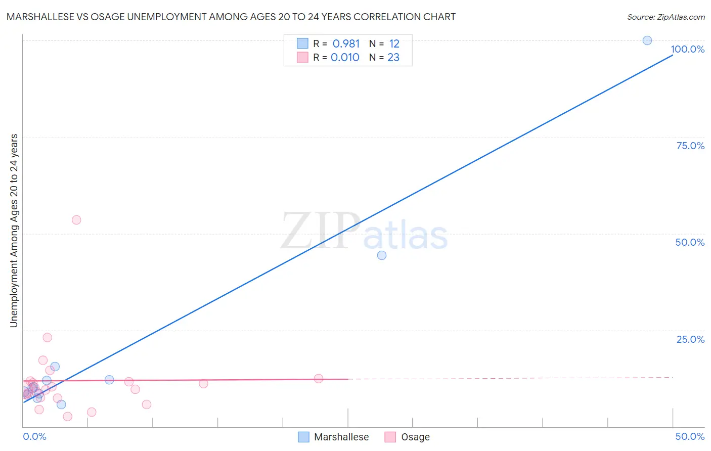 Marshallese vs Osage Unemployment Among Ages 20 to 24 years