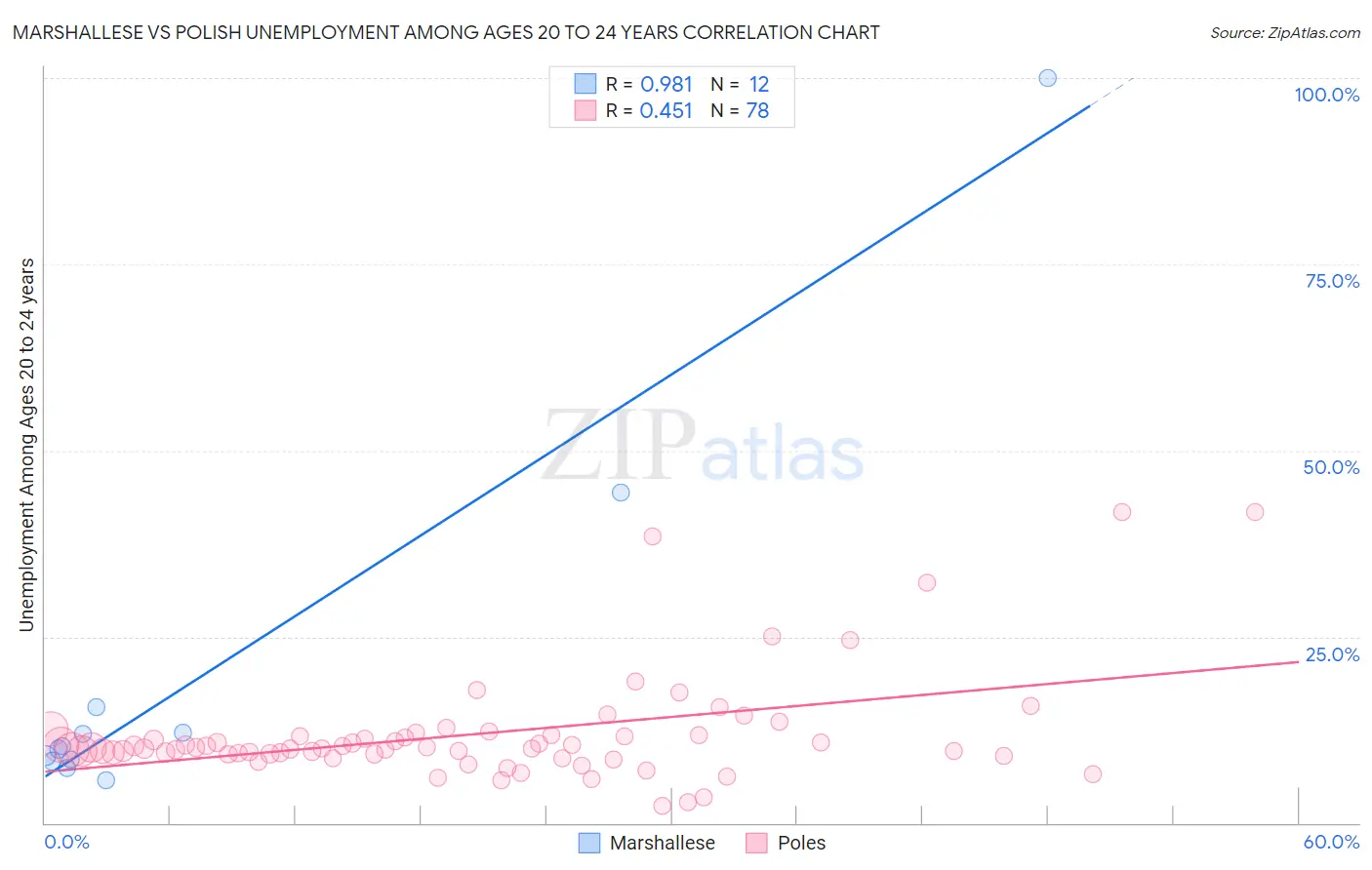 Marshallese vs Polish Unemployment Among Ages 20 to 24 years