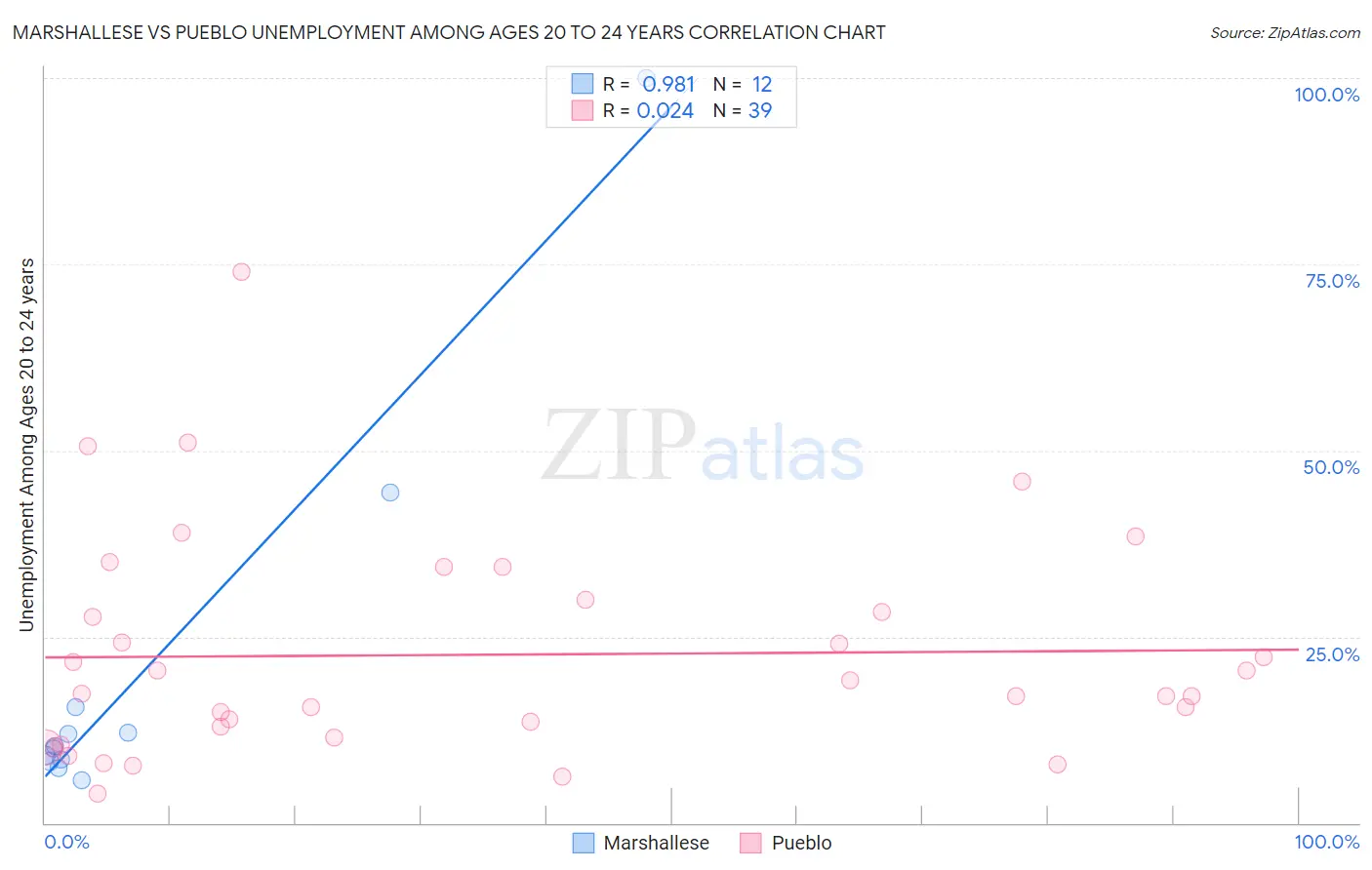 Marshallese vs Pueblo Unemployment Among Ages 20 to 24 years