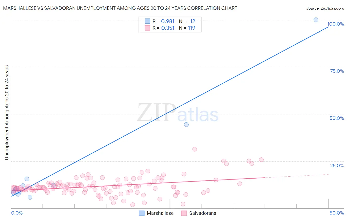 Marshallese vs Salvadoran Unemployment Among Ages 20 to 24 years