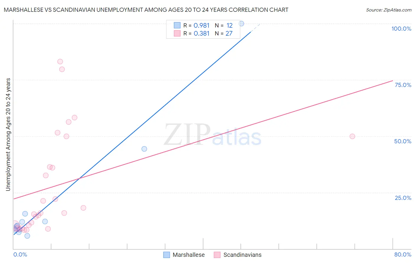 Marshallese vs Scandinavian Unemployment Among Ages 20 to 24 years