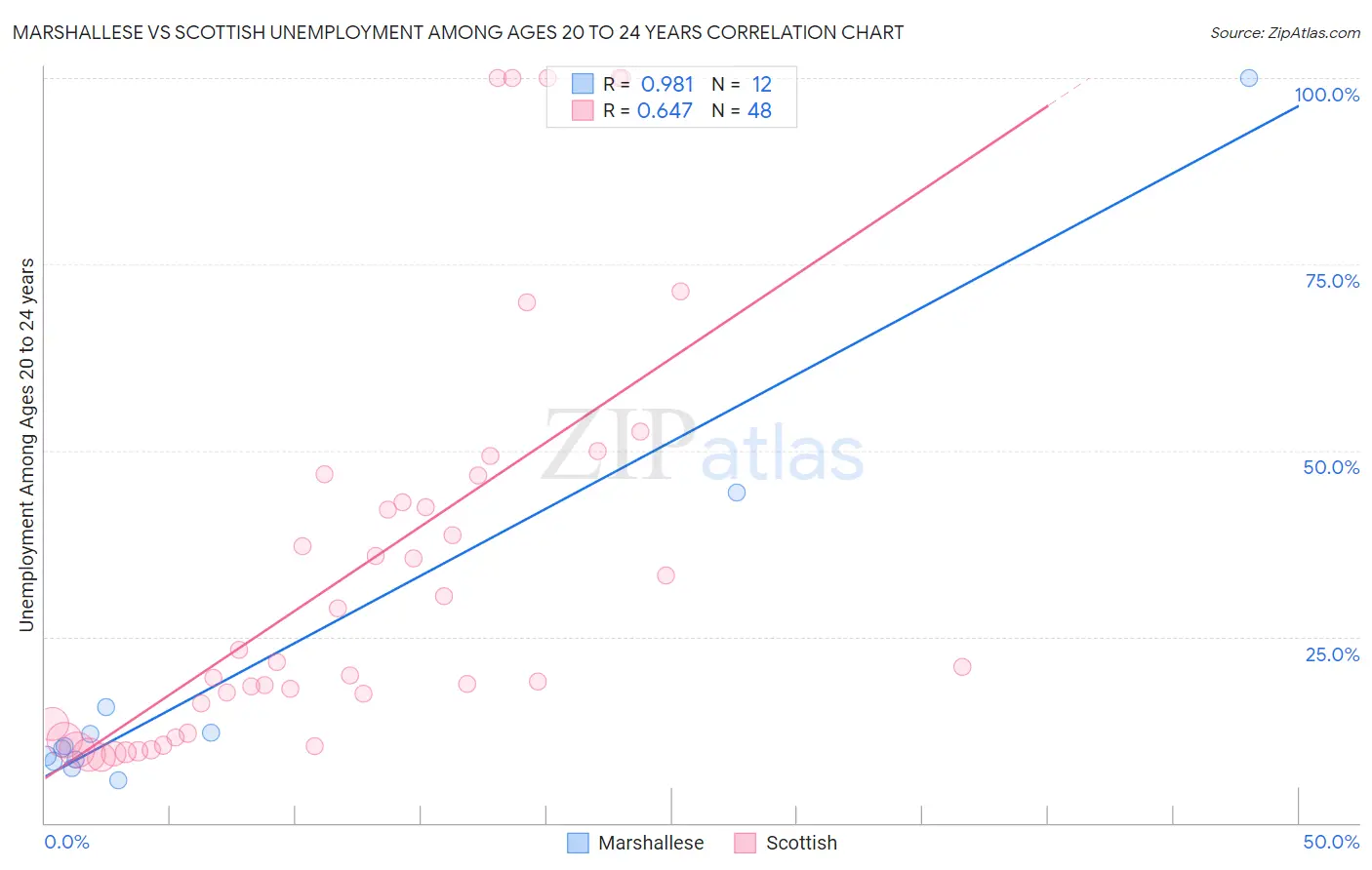 Marshallese vs Scottish Unemployment Among Ages 20 to 24 years