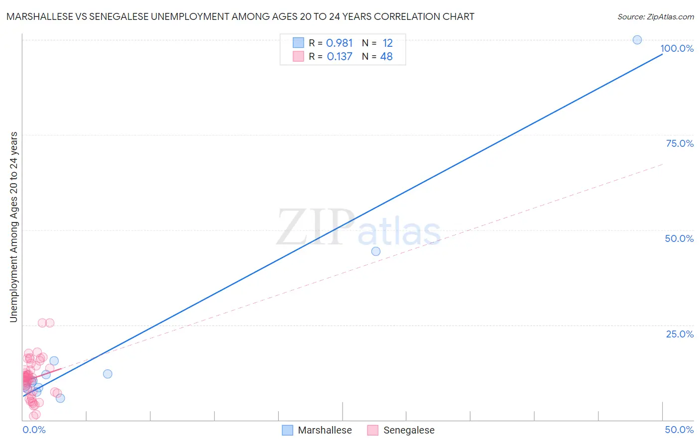 Marshallese vs Senegalese Unemployment Among Ages 20 to 24 years