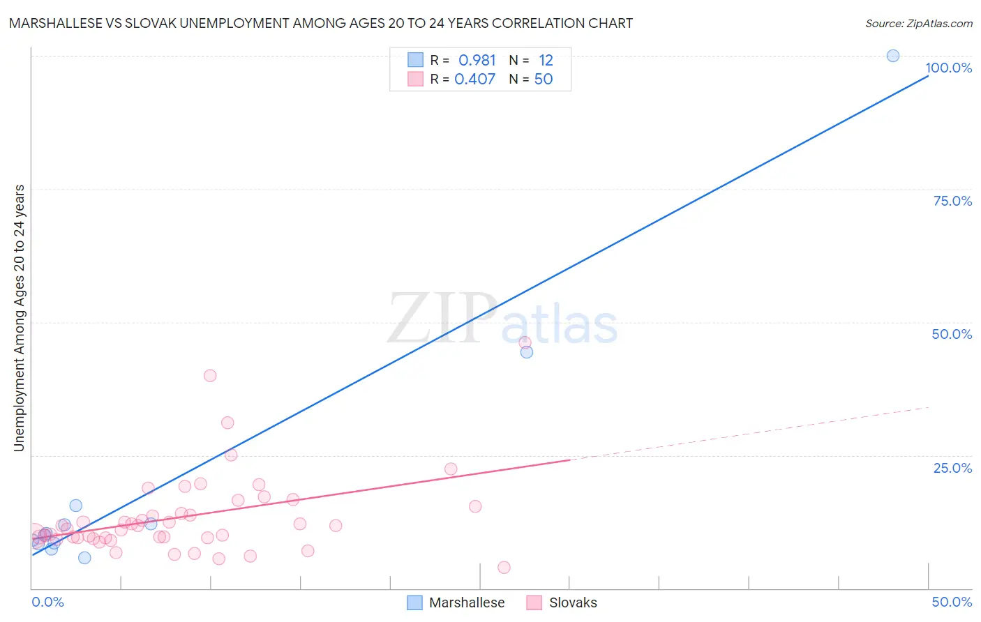 Marshallese vs Slovak Unemployment Among Ages 20 to 24 years