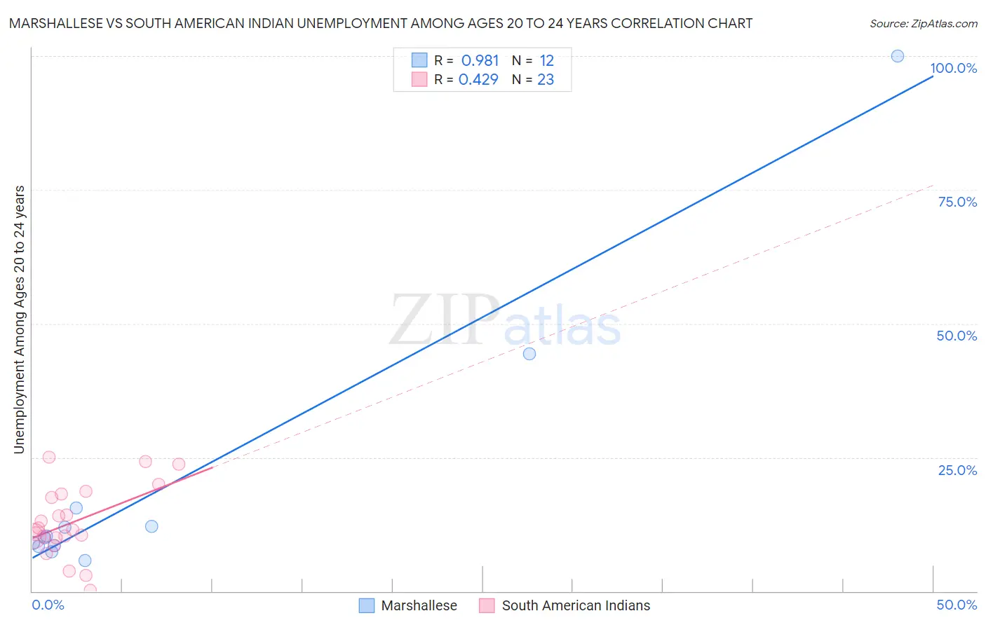 Marshallese vs South American Indian Unemployment Among Ages 20 to 24 years