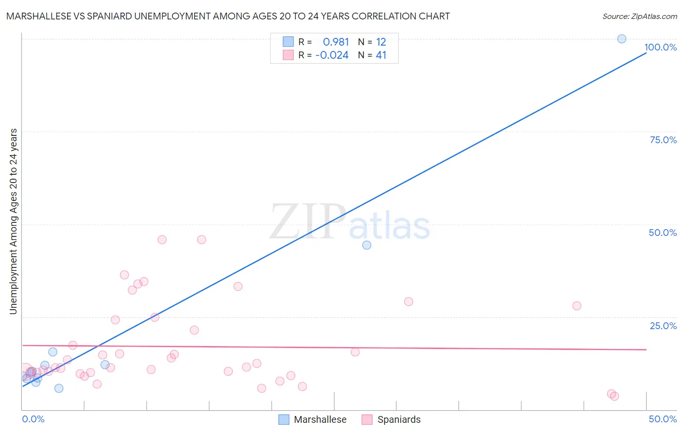 Marshallese vs Spaniard Unemployment Among Ages 20 to 24 years