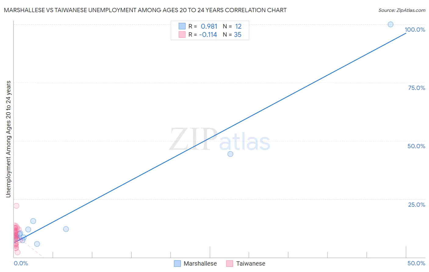 Marshallese vs Taiwanese Unemployment Among Ages 20 to 24 years