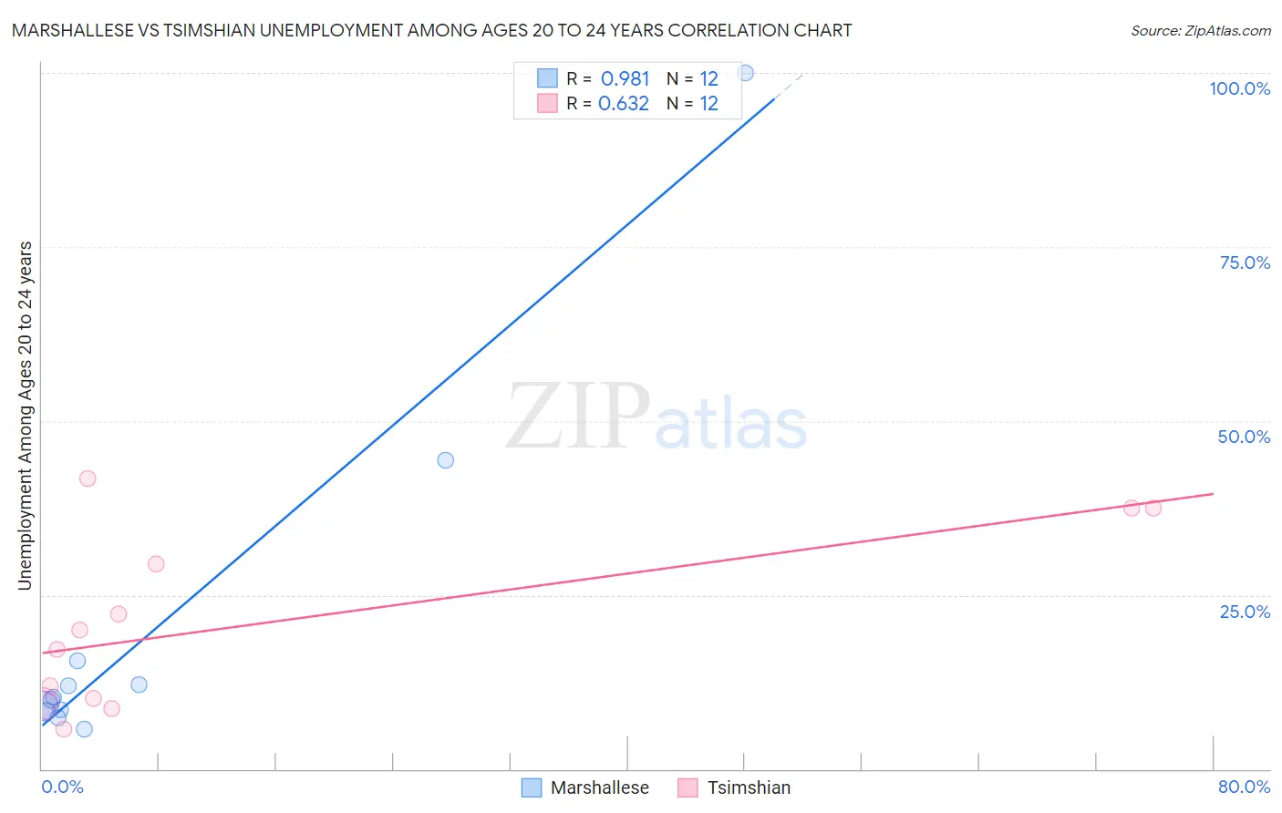 Marshallese vs Tsimshian Unemployment Among Ages 20 to 24 years