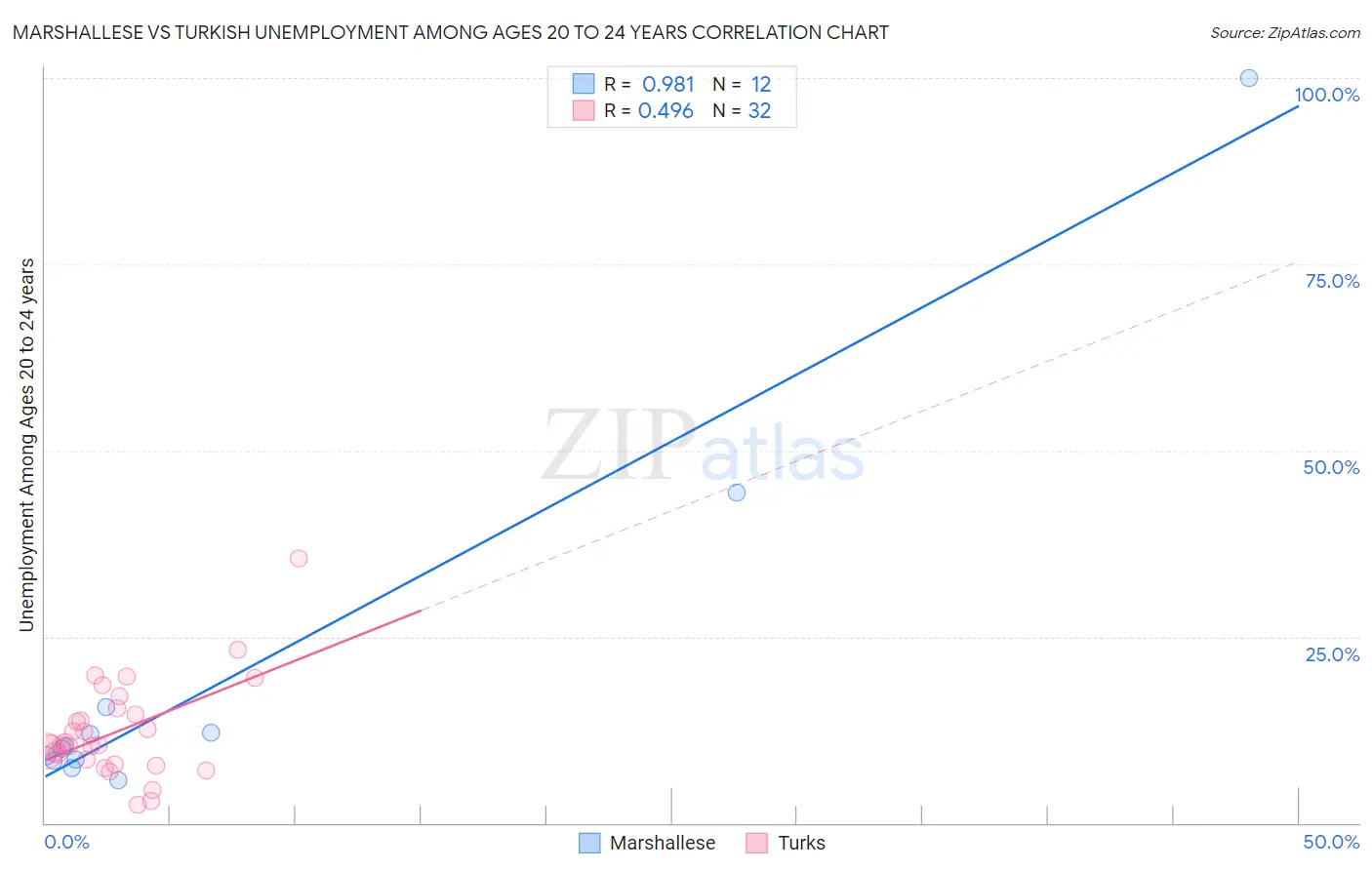 Marshallese vs Turkish Unemployment Among Ages 20 to 24 years