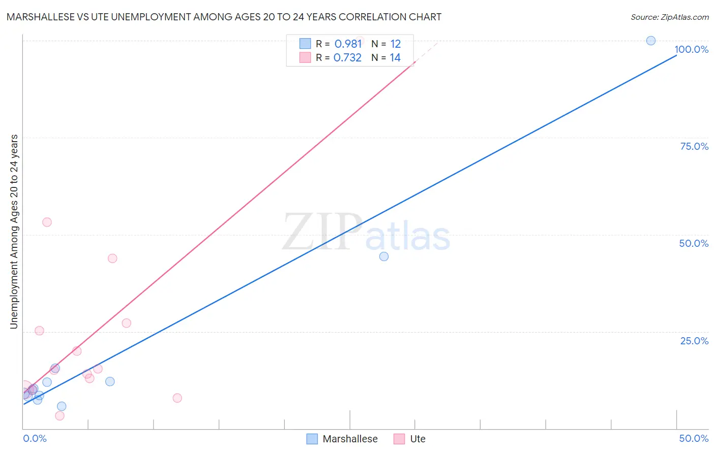 Marshallese vs Ute Unemployment Among Ages 20 to 24 years