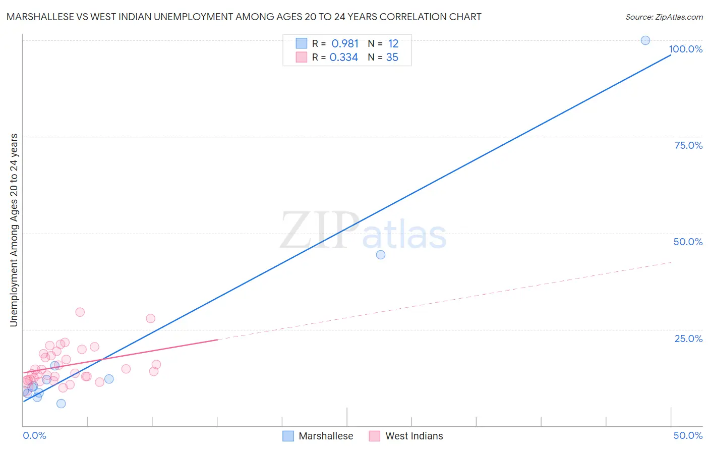 Marshallese vs West Indian Unemployment Among Ages 20 to 24 years