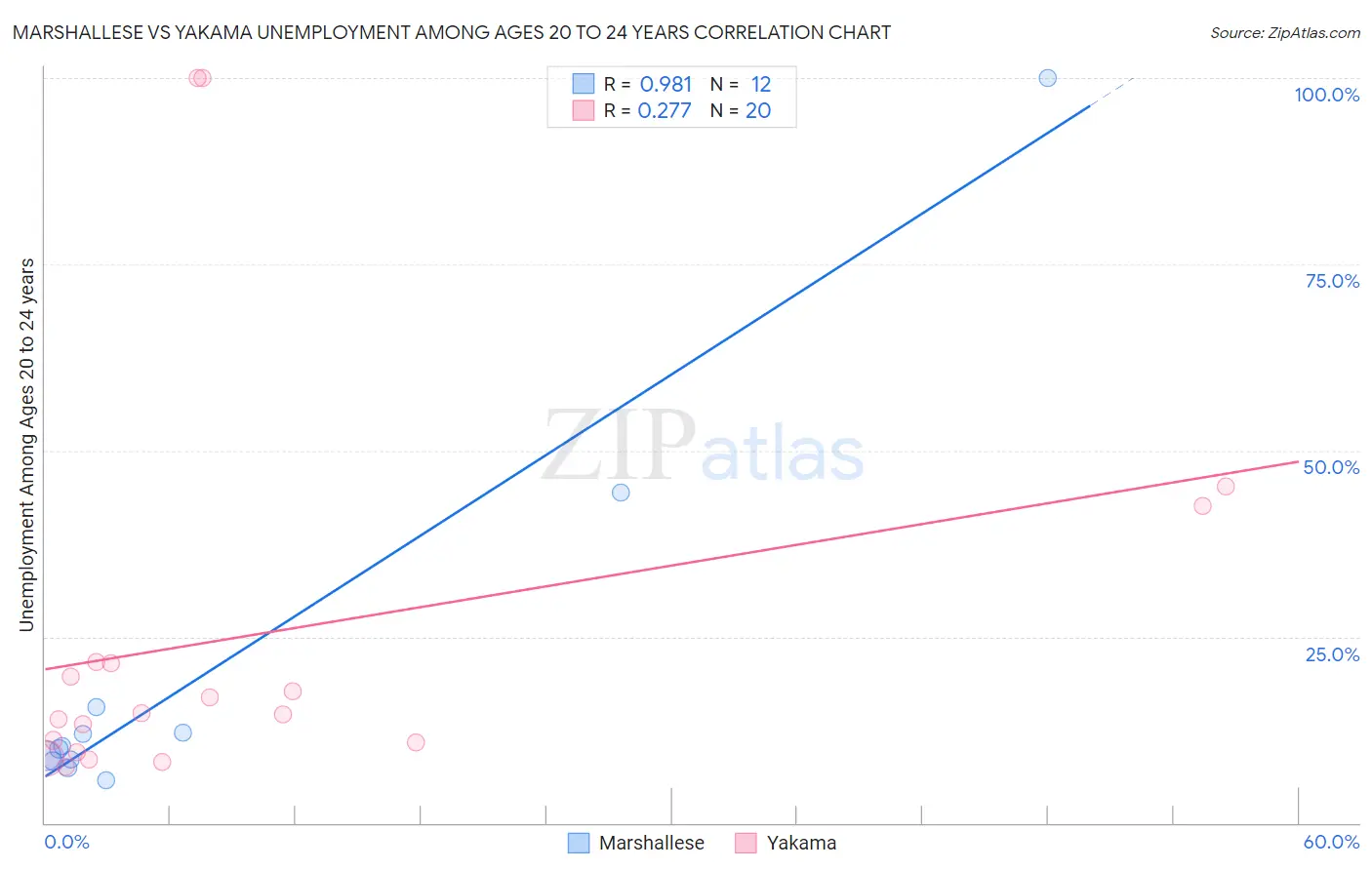 Marshallese vs Yakama Unemployment Among Ages 20 to 24 years