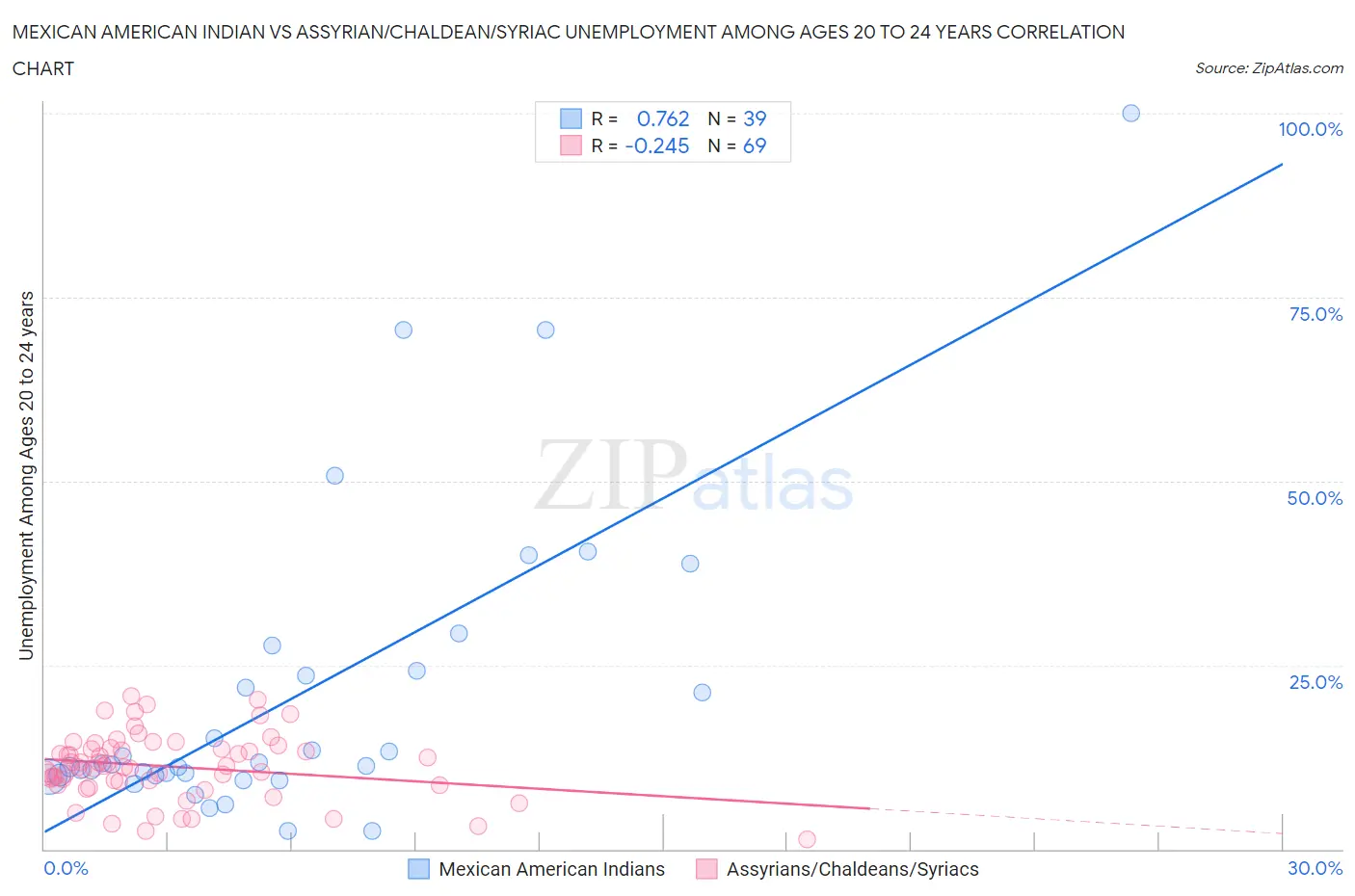 Mexican American Indian vs Assyrian/Chaldean/Syriac Unemployment Among Ages 20 to 24 years