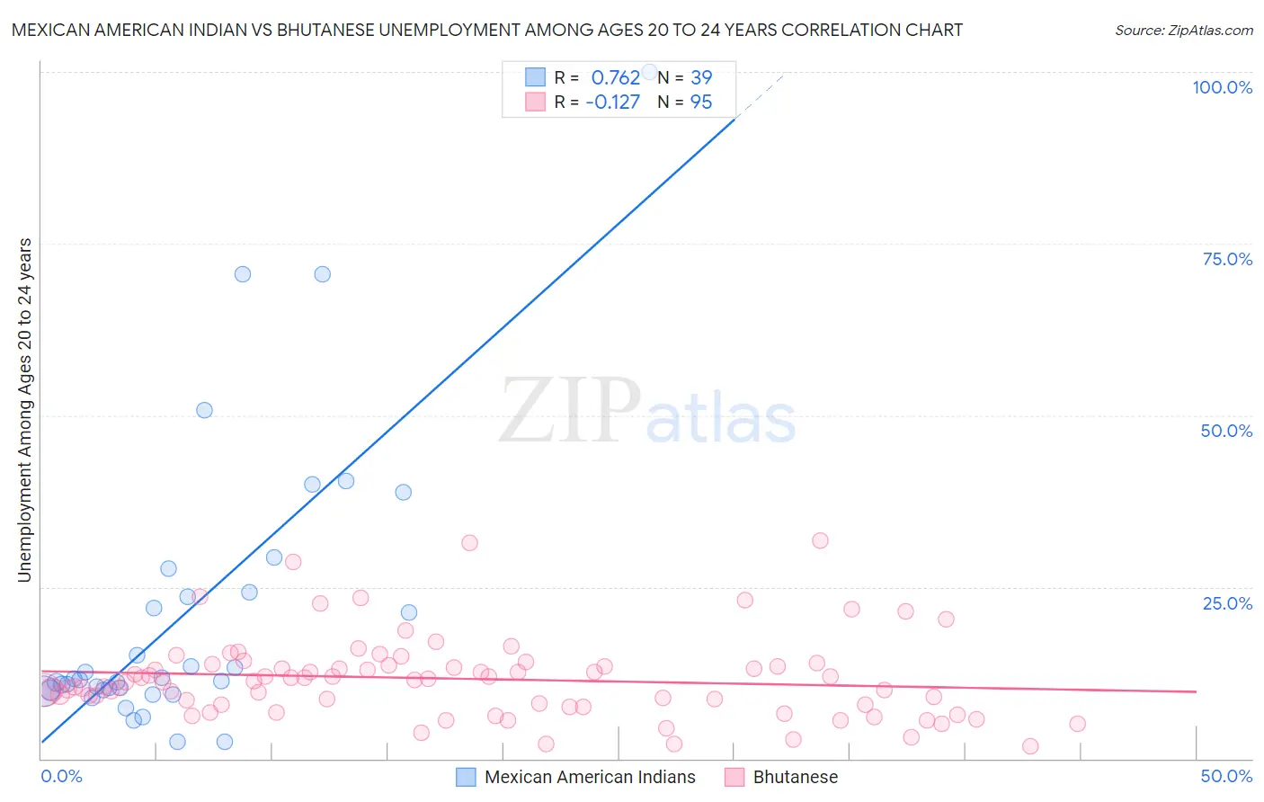 Mexican American Indian vs Bhutanese Unemployment Among Ages 20 to 24 years