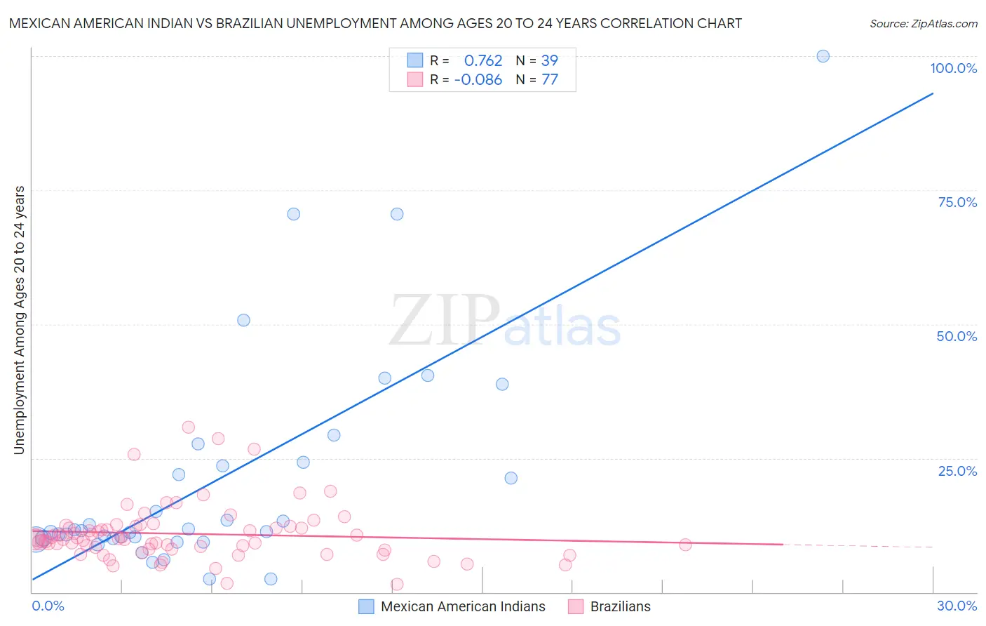 Mexican American Indian vs Brazilian Unemployment Among Ages 20 to 24 years