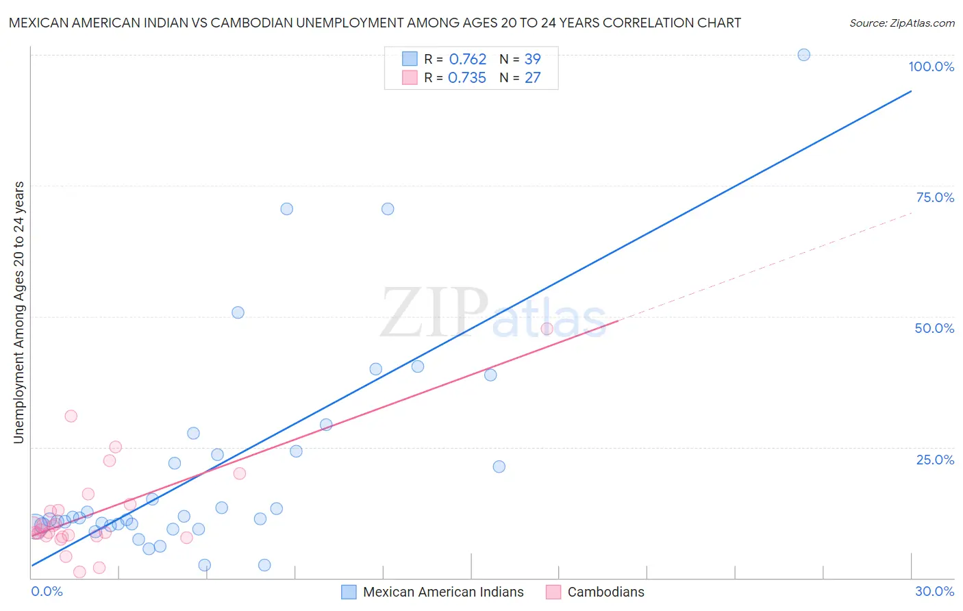 Mexican American Indian vs Cambodian Unemployment Among Ages 20 to 24 years