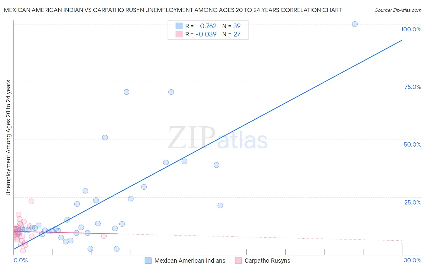 Mexican American Indian vs Carpatho Rusyn Unemployment Among Ages 20 to 24 years