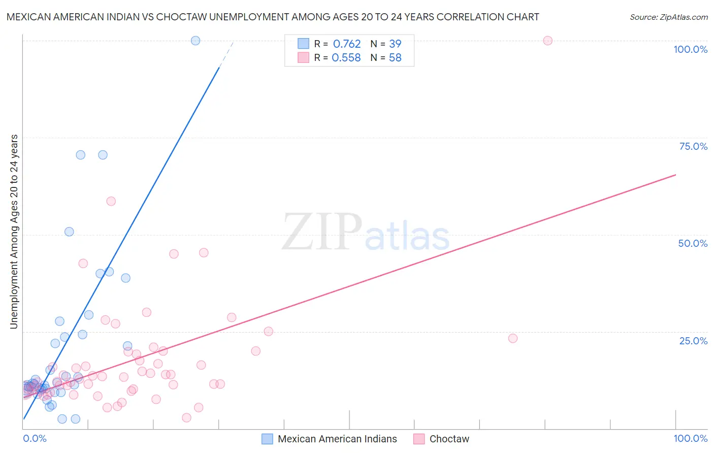 Mexican American Indian vs Choctaw Unemployment Among Ages 20 to 24 years