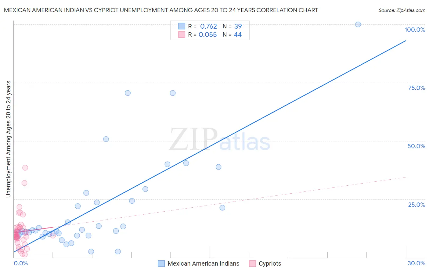 Mexican American Indian vs Cypriot Unemployment Among Ages 20 to 24 years