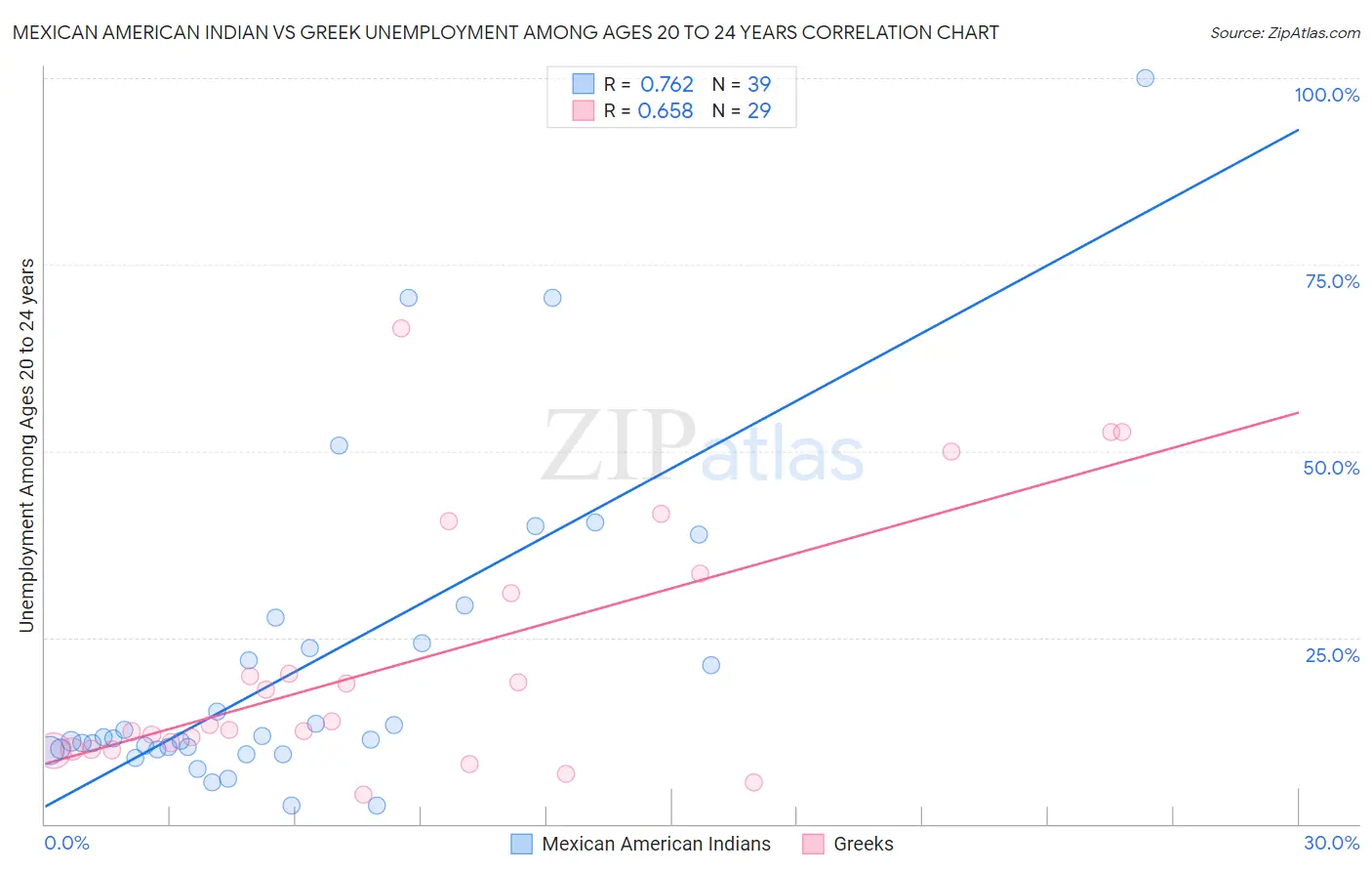 Mexican American Indian vs Greek Unemployment Among Ages 20 to 24 years